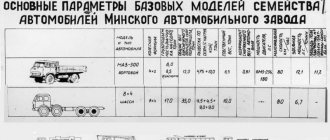 Об истории семейства МАЗ-6516