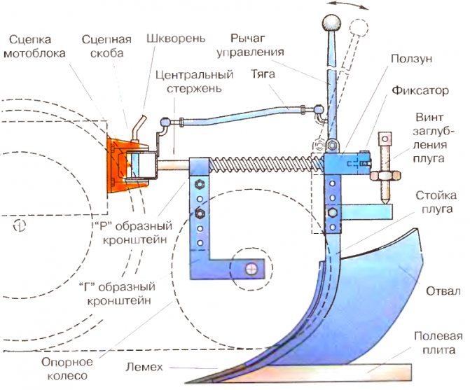 Схема основных деталей плуга