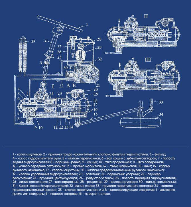 Схема работы рулевого управления гидроусилителя руля ГУР Камаз 4310