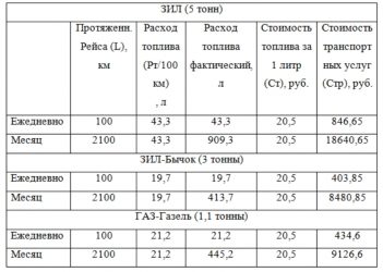 ЗИЛ 130 расход топлива на 100 КМ